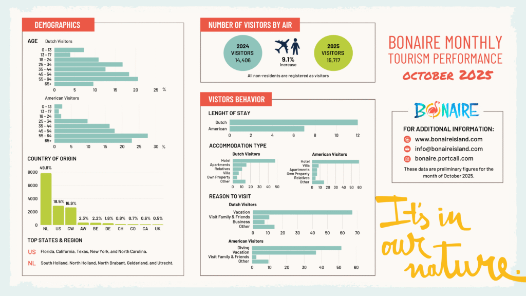 BONEIRU A YAMA BON BINÍ NA 15.717 BISHITANTE STAYOVER DEN LUNA DI ÒKTOBER 2025