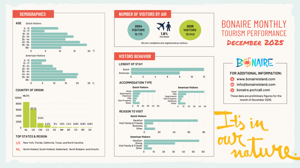 BONEIRU A YAMA BON BINÍ NA 19,540 BISHITANTE STAYOVER DEN LUNA DI DESÈMBER 2025 