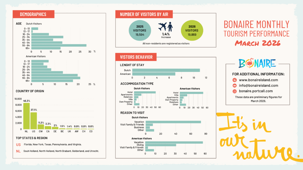 BONEIRU A YAMA BON BINÍ NA 19.869 BISHITANTE STAYOVER DEN LUNA DI MART 2026