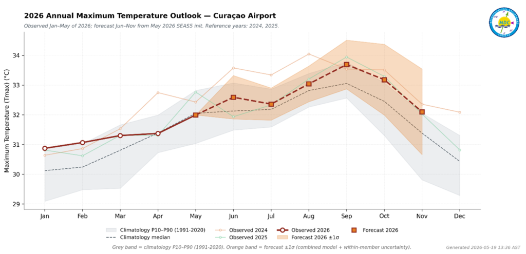 KORSOU: PERSPEKTIVA PA TEMPERATURA SÈPTÈMBER 2026