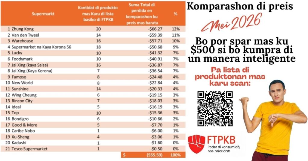 KOMPARASHON DI PREIS BONAIRE – DI DOS SIMAN DI MEI 2026 174 PRODUKTO BÁSIKO | 21 SUPERMERKADO | FTPKB