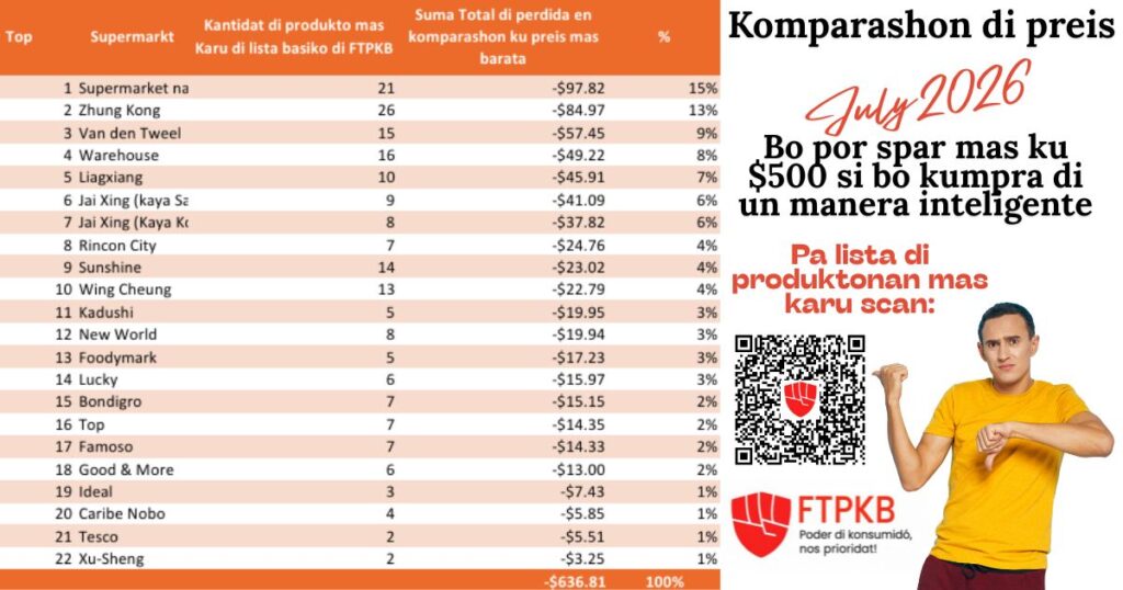 FTPKB TA DUNA BISTA BASA RIBA KOMPARASHON DI PREIS MENSUAL NA LUNA DI JULI 2026 PA PRODUKTONAN BÁSIKO NA BONEIRU.