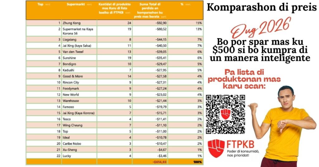FTPKB TA DUNA BISTA BASA RIBA KOMPARASHON DI PREIS MENSUAL NA LUNA DI OUGÙSTÙS 2026 PA PRODUKTONAN BÁSIKO NA BONEIRU.