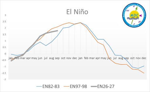 KORSOU BOU DI INFLUENSIA DI EL NIÑO  