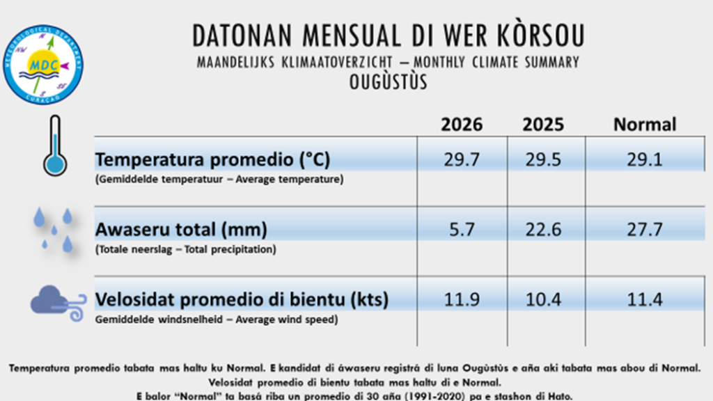 KORSOU: ANÁLISIS KLIMATOLÓGIKO DI LUNA DI OUGÙSTÙS 2026