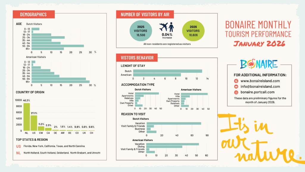 BONEIRU A YAMA BON BINÍ NA 18.606 BISHITANTE STAYOVER DEN LUNA DI YANÜARI 2026