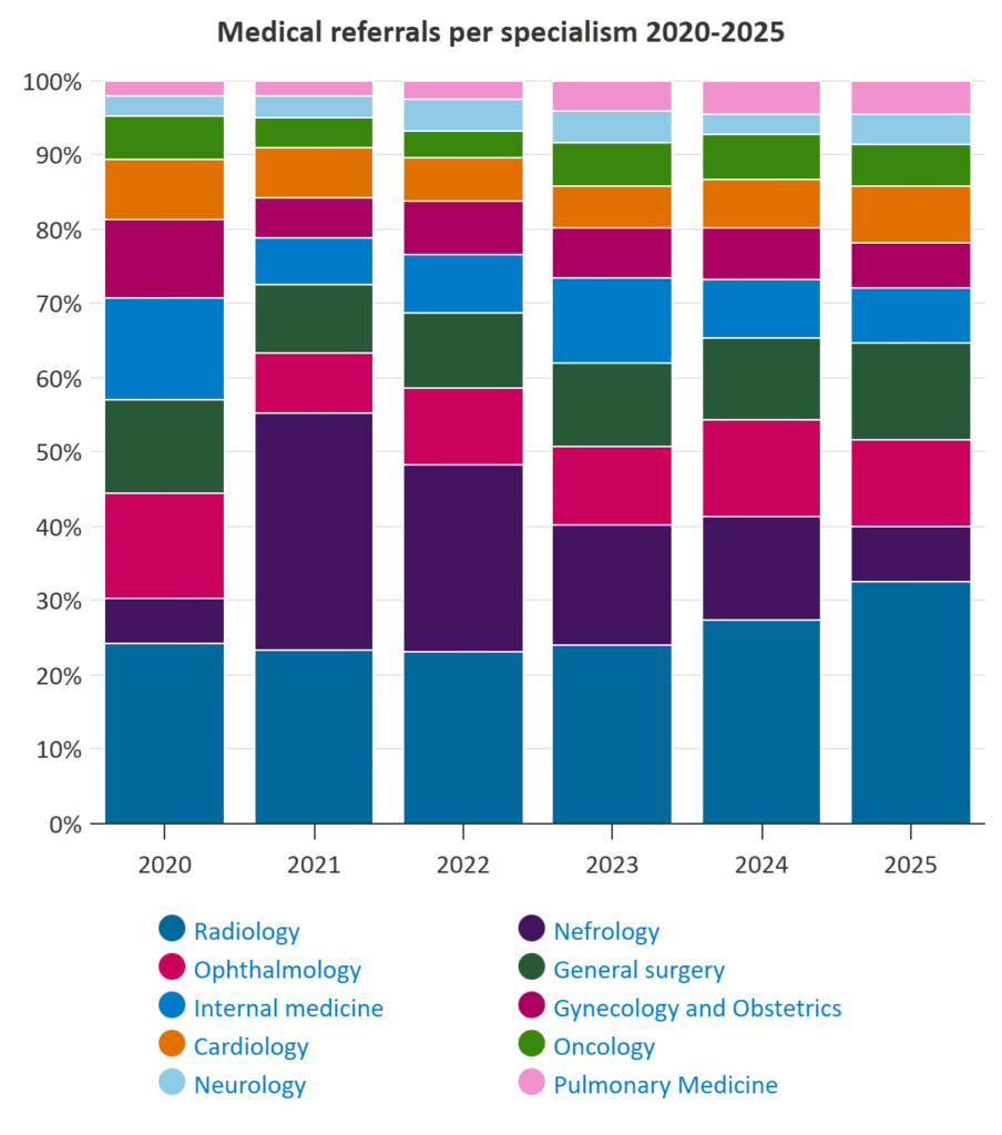 KANTIDAT DI BIAHE MÉDIKO A OUMENTÁ UN POKO NA 2025