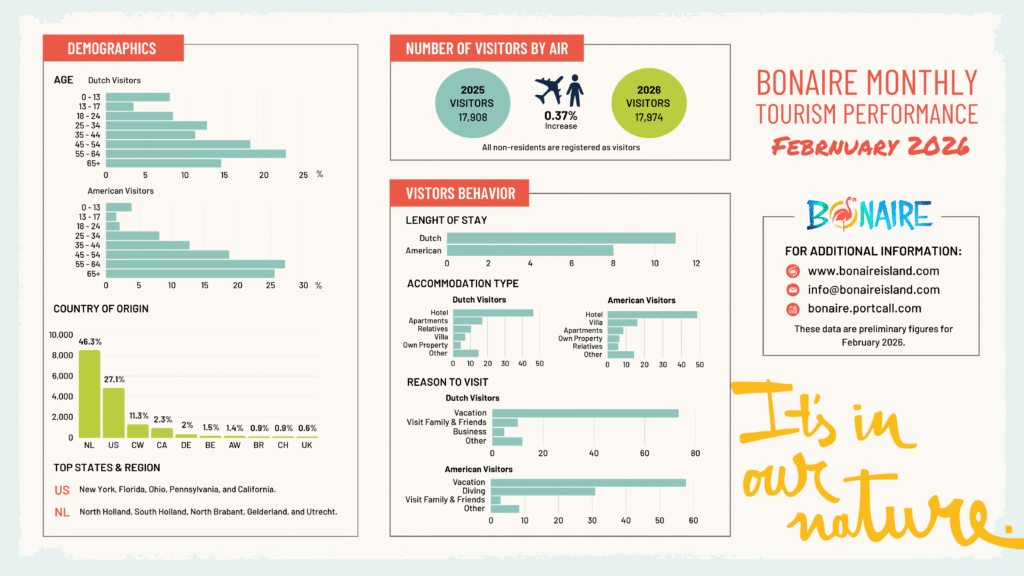 BONEIRU A YAMA BON BINÍ NA 17.974 BISHITANTE STAYOVER DEN LUNA DI FEBRÜARI 2026